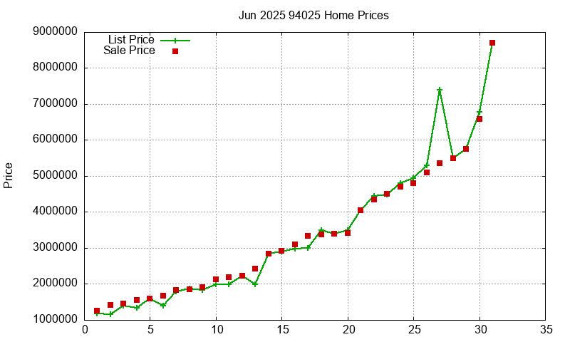 94025 Homes Just Sold 2025-06