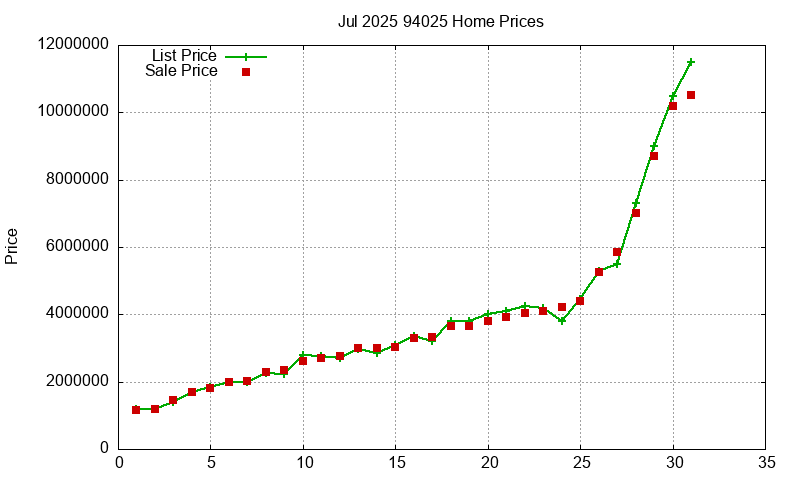 94025 Homes Just Sold 2025-07