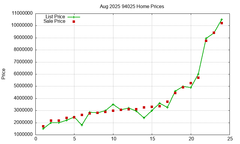 94025 Homes Just Sold 2025-08
