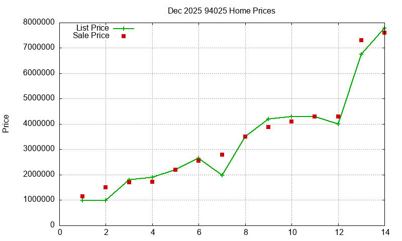 94025 Homes Just Sold 2025-12