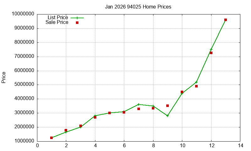 94025 Homes Just Sold 2026-01