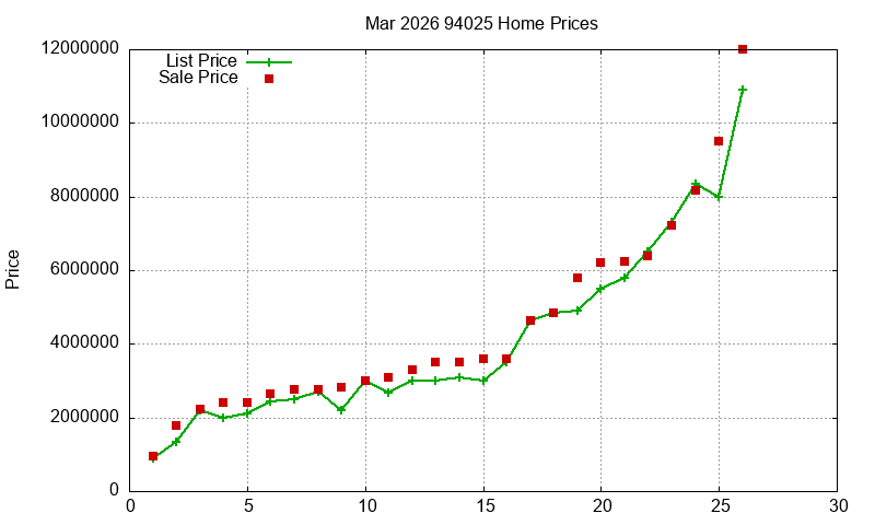 94025 Homes Just Sold 2026-03