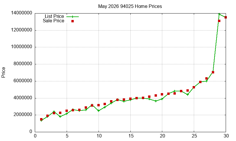 94025 Homes Just Sold 2026-05