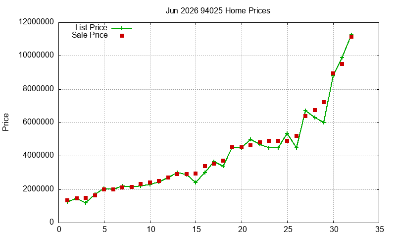 94025 Homes Just Sold 2026-06
