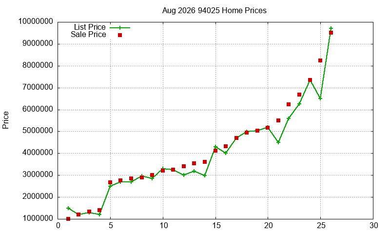 94025 Homes Just Sold 2026-08