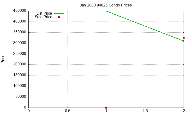 94025 Condos Just Sold 2000-01 94025 Condos Just Sold 2000-01