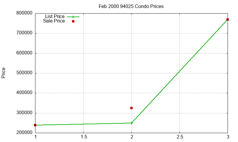 94025 Condos Just Sold 2000-02 94025 Condos Just Sold 2000-02