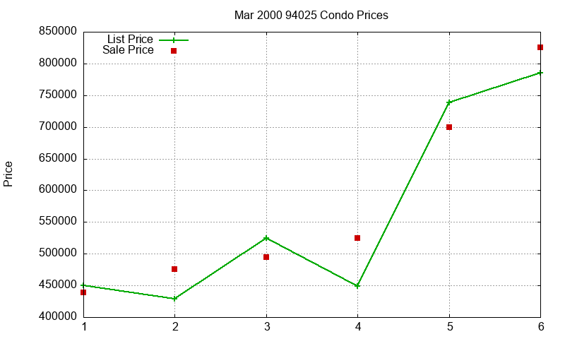 94025 Condos Just Sold 2000-03 94025 Condos Just Sold 2000-03
