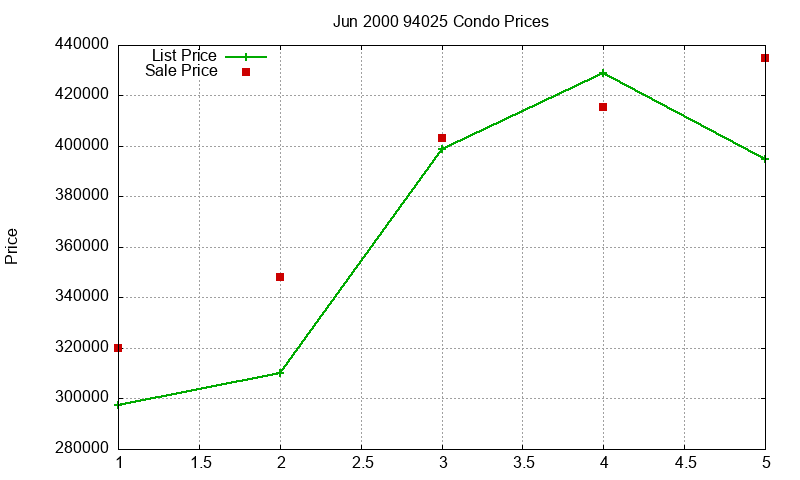 94025 Condos Just Sold 2000-06 94025 Condos Just Sold 2000-06