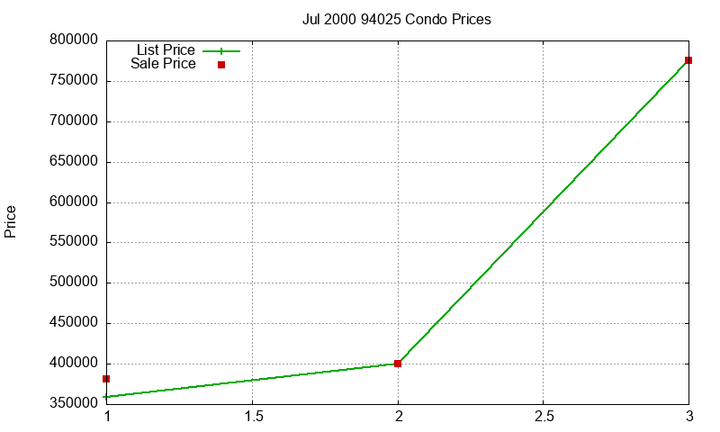 94025 Condos Just Sold 2000-07 94025 Condos Just Sold 2000-07