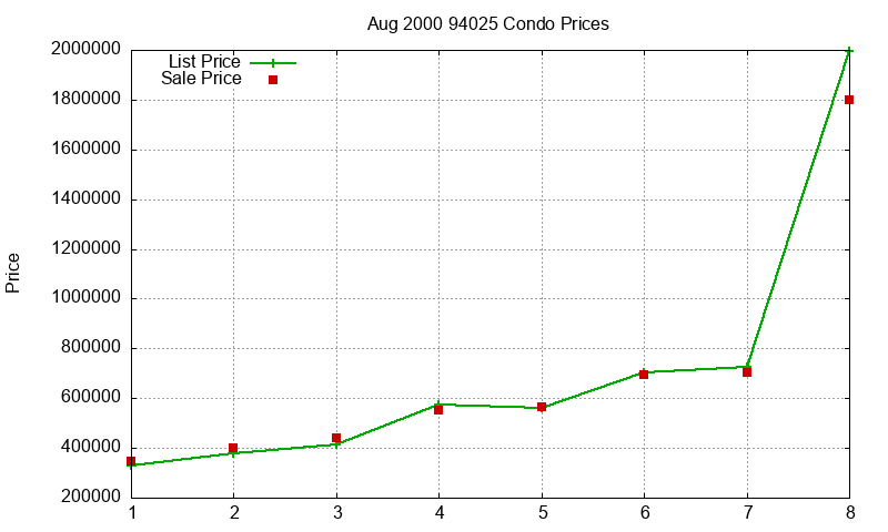 94025 Condos Just Sold 2000-08 94025 Condos Just Sold 2000-08