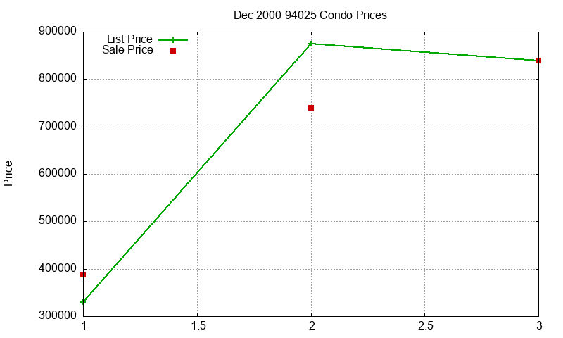 94025 Condos Just Sold 2000-12
