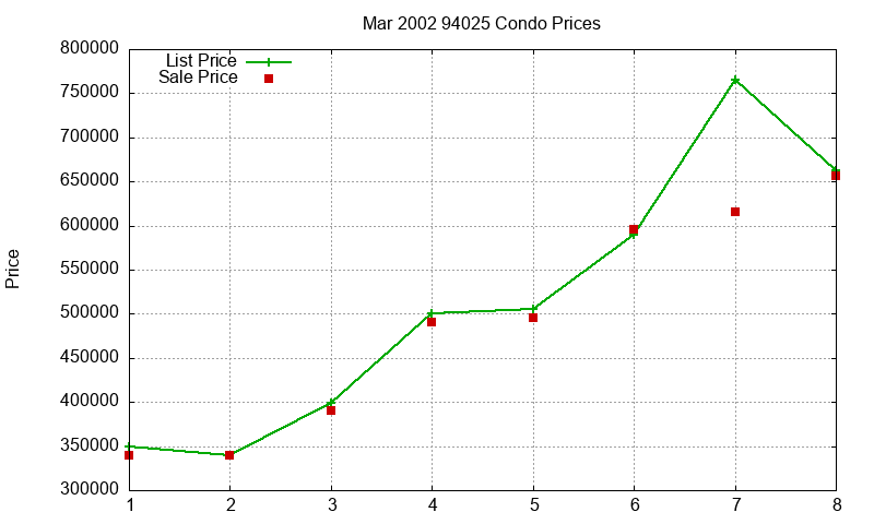 94025 Condos Just Sold 2002-03 94025 Condos Just Sold 2002-03