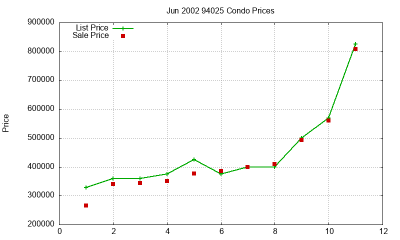 94025 Condos Just Sold 2002-06 94025 Condos Just Sold 2002-06