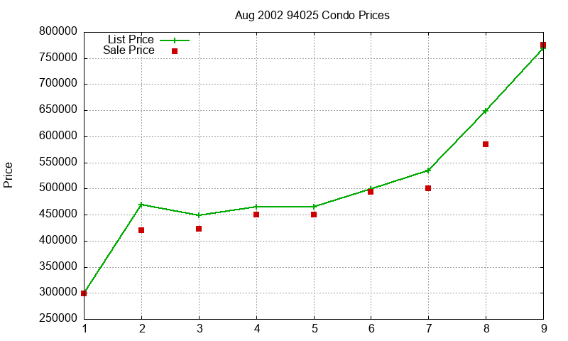 94025 Condos Just Sold 2002-08 94025 Condos Just Sold 2002-08