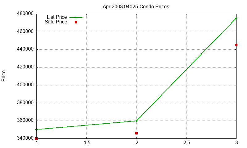 94025 Condos Just Sold 2003-04 94025 Condos Just Sold 2003-04