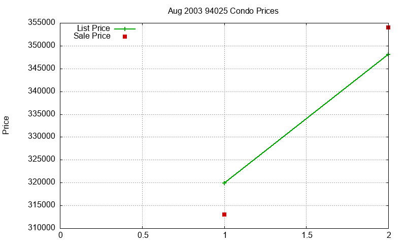 94025 Condos Just Sold 2003-08 94025 Condos Just Sold 2003-08
