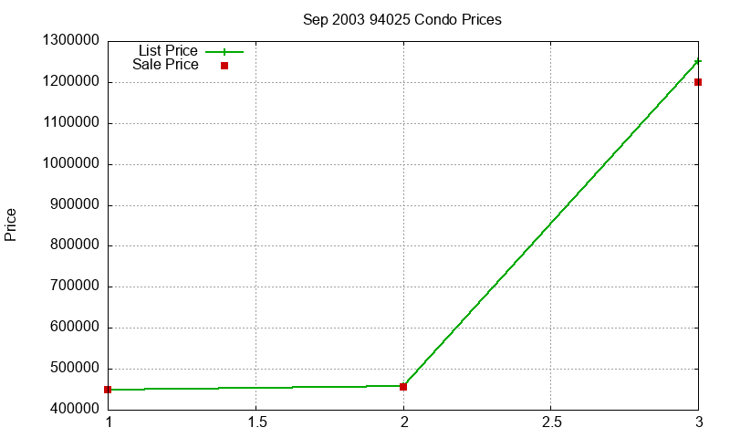 94025 Condos Just Sold 2003-09