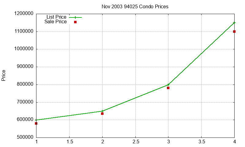 94025 Condos Just Sold 2003-11