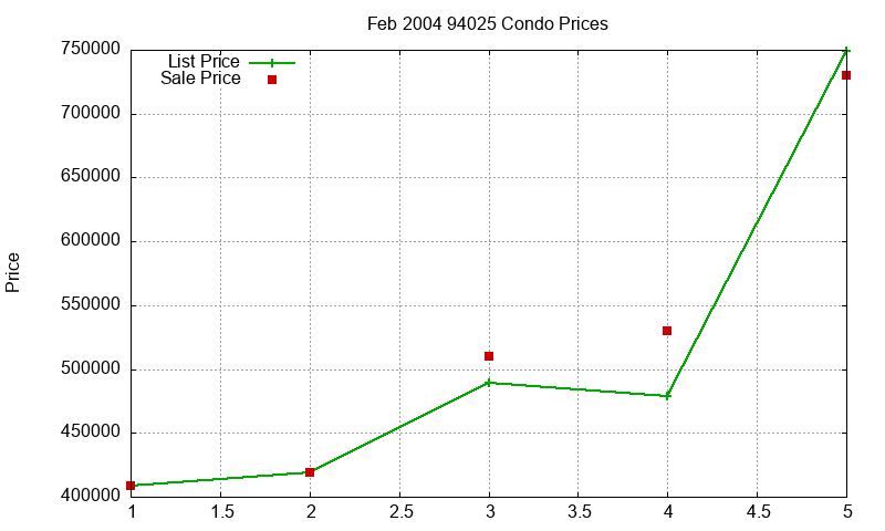 94025 Condos Just Sold 2004-02 94025 Condos Just Sold 2004-02