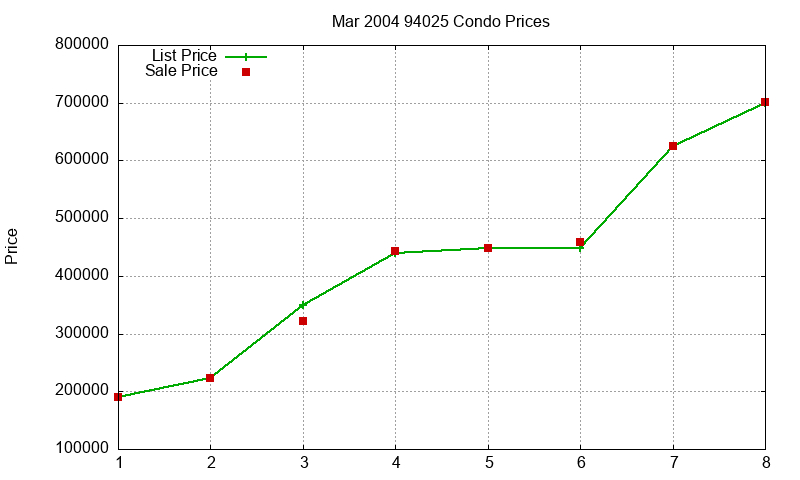 94025 Condos Just Sold 2004-03 94025 Condos Just Sold 2004-03