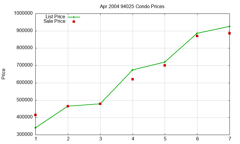 94025 Condos Just Sold 2004-04