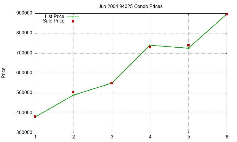 94025 Condos Just Sold 2004-06 94025 Condos Just Sold 2004-06