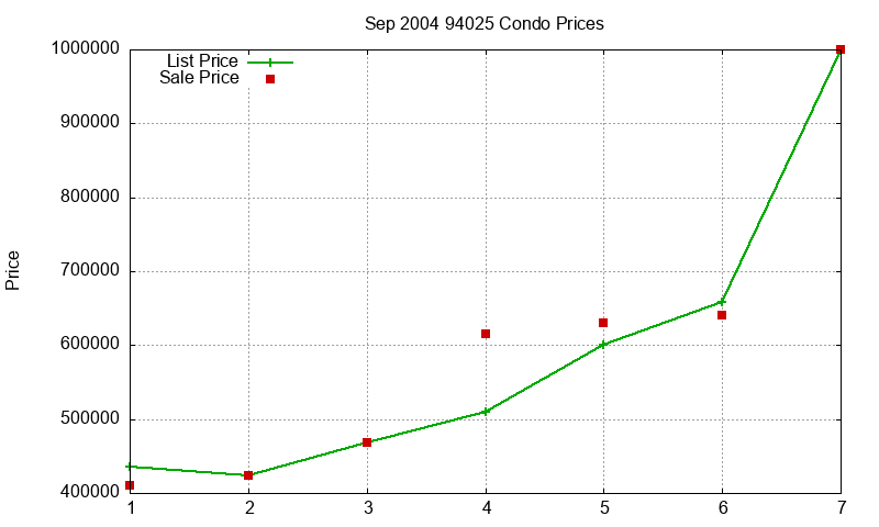 94025 Condos Just Sold 2004-09 94025 Condos Just Sold 2004-09