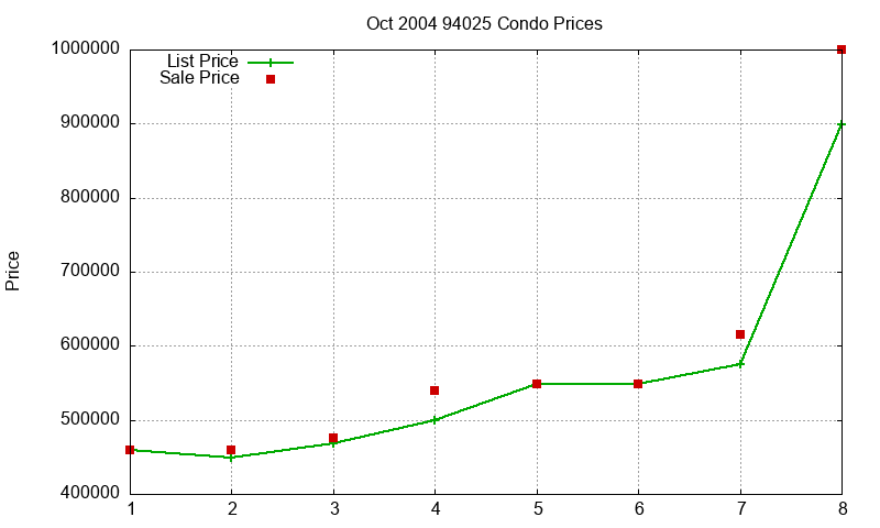 94025 Condos Just Sold 2004-10 94025 Condos Just Sold 2004-10