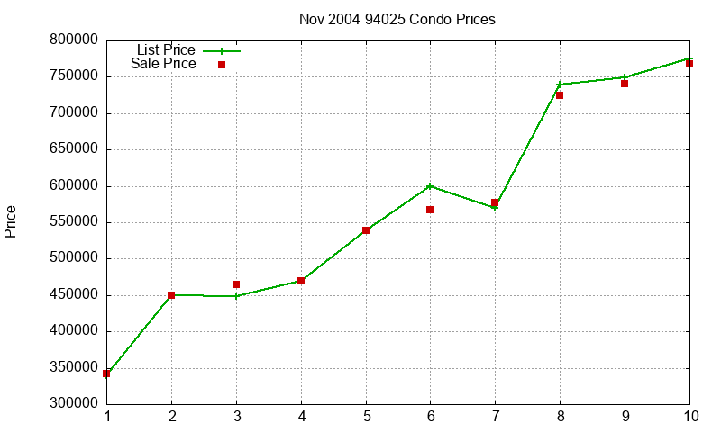 94025 Condos Just Sold 2004-11