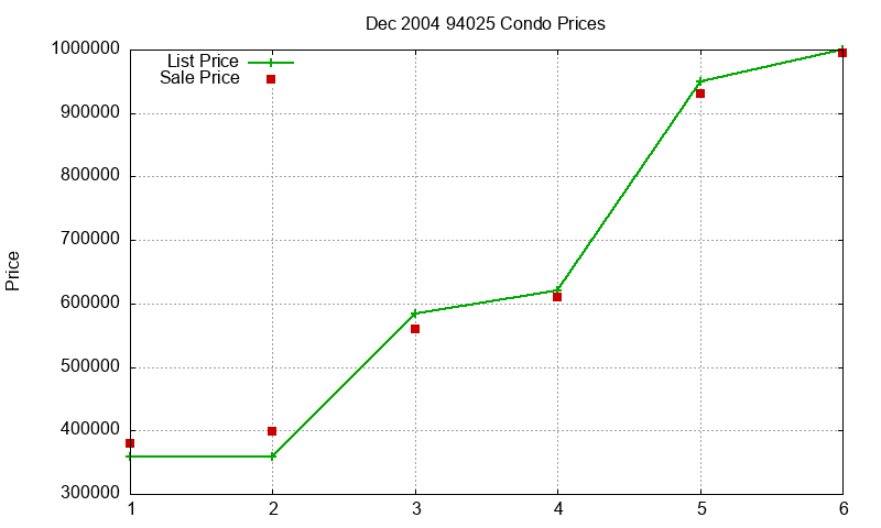 94025 Condos Just Sold 2004-12
