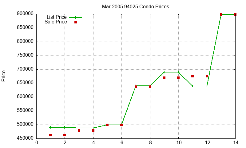 94025 Condos Just Sold 2005-03 94025 Condos Just Sold 2005-03