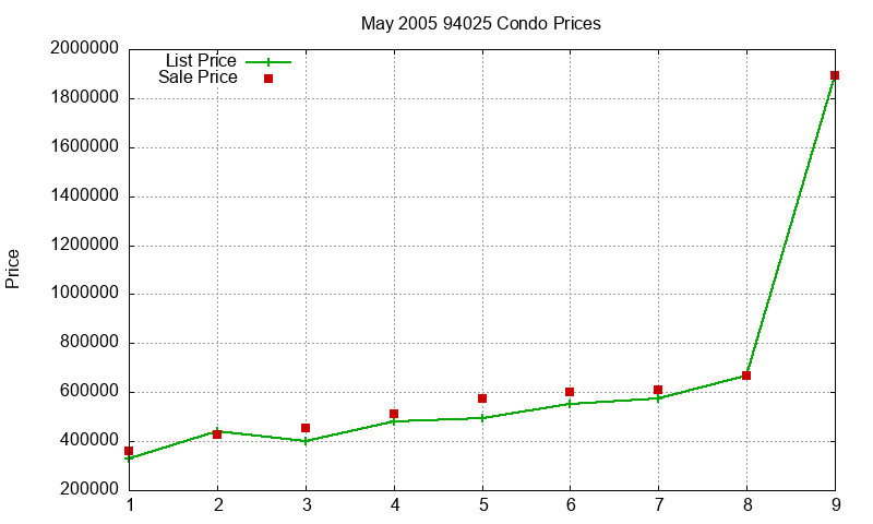 94025 Condos Just Sold 2005-05