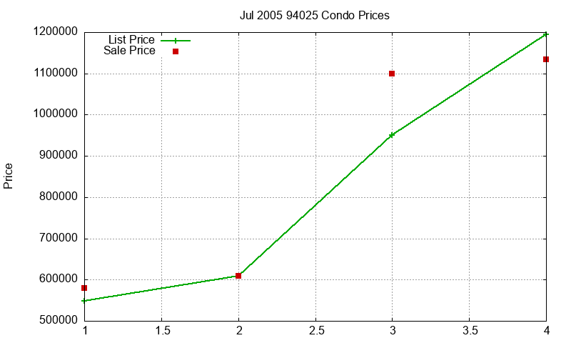 94025 Condos Just Sold 2005-07 94025 Condos Just Sold 2005-07