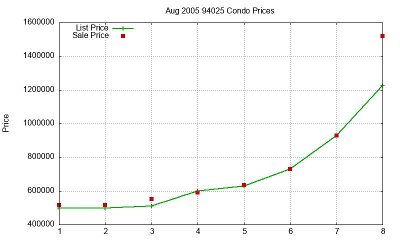94025 Condos Just Sold 2005-08 94025 Condos Just Sold 2005-08