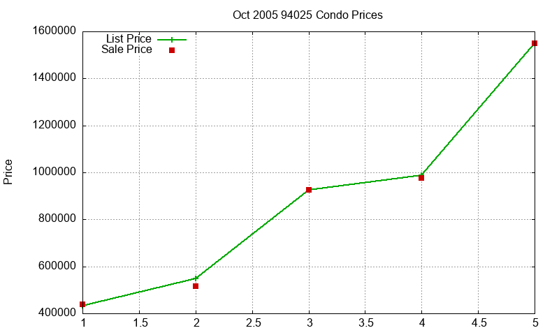 94025 Condos Just Sold 2005-10