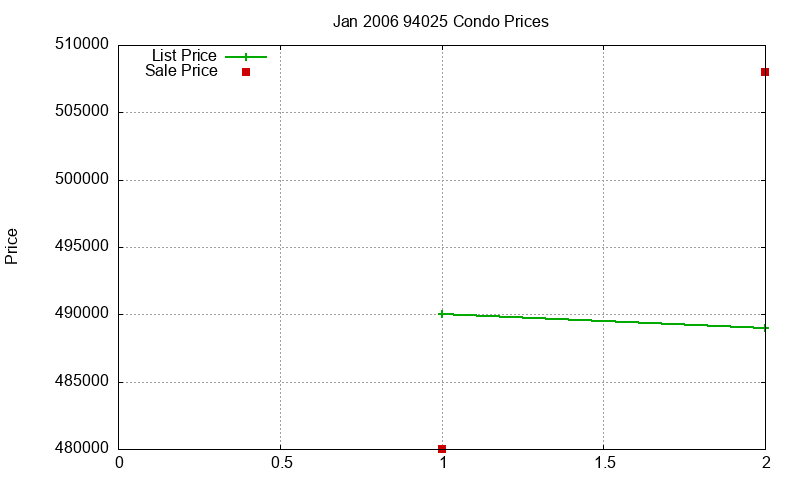 94025 Condos Just Sold 2006-01 94025 Condos Just Sold 2006-01