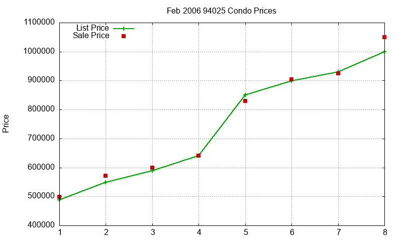 94025 Condos Just Sold 2006-02