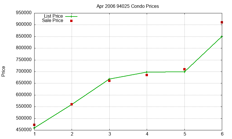 94025 Condos Just Sold 2006-04 94025 Condos Just Sold 2006-04