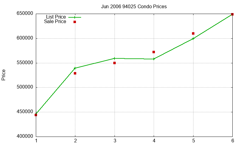 94025 Condos Just Sold 2006-06 94025 Condos Just Sold 2006-06