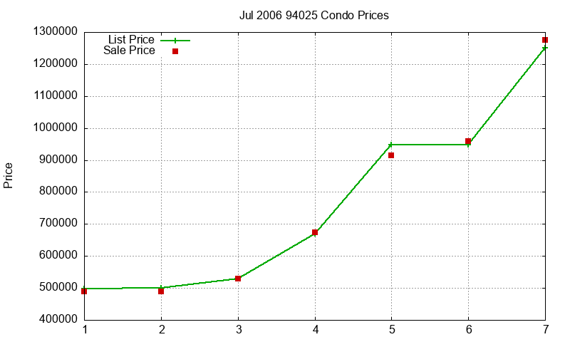 94025 Condos Just Sold 2006-07 94025 Condos Just Sold 2006-07