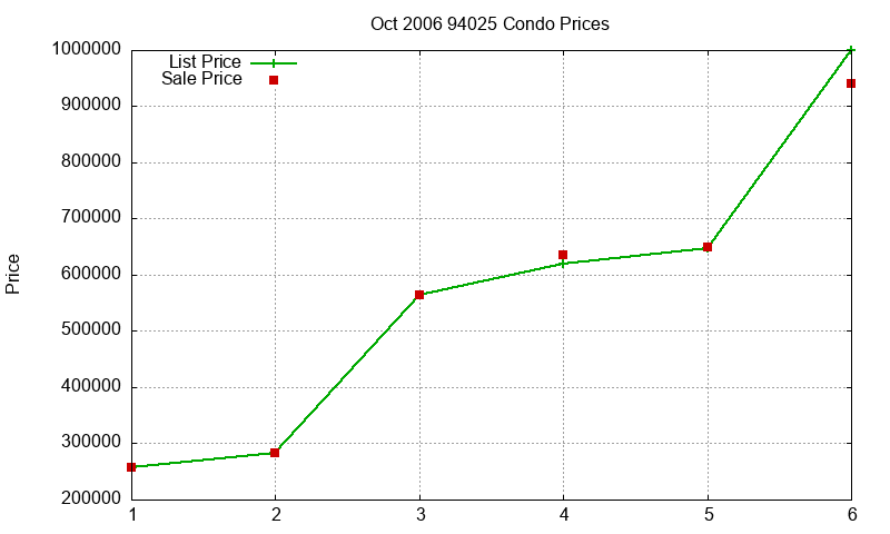 94025 Condos Just Sold 2006-10 94025 Condos Just Sold 2006-10
