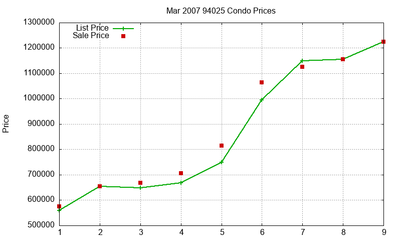 94025 Condos Just Sold 2007-03