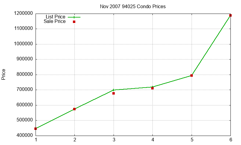 94025 Condos Just Sold 2007-11