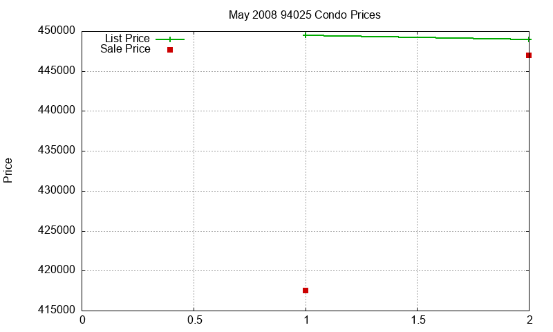 94025 Condos Just Sold 2008-05
