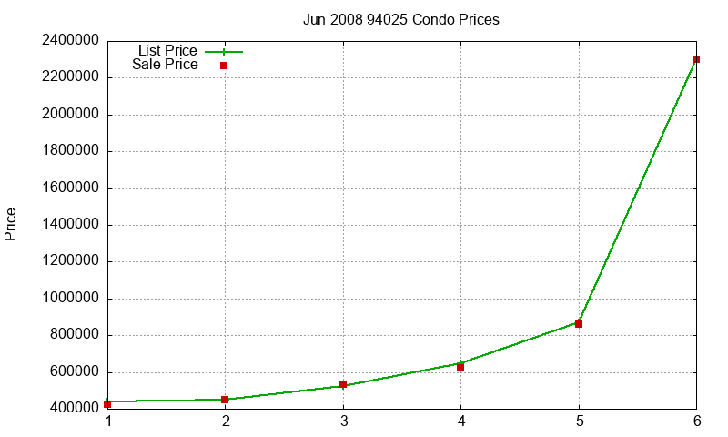 94025 Condos Just Sold 2008-06 94025 Condos Just Sold 2008-06