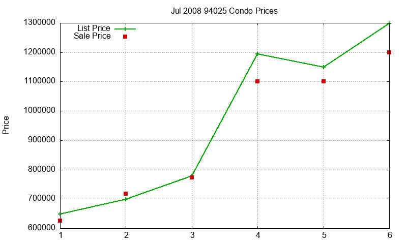 94025 Condos Just Sold 2008-07