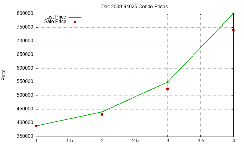 94025 Condos Just Sold 2009-12 94025 Condos Just Sold 2009-12