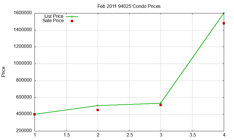 94025 Condos Just Sold 2011-02