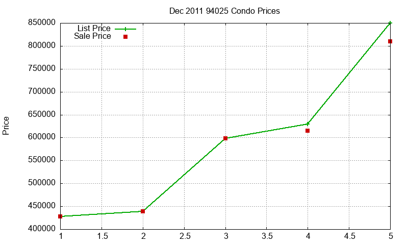 94025 Condos Just Sold 2011-12 94025 Condos Just Sold 2011-12
